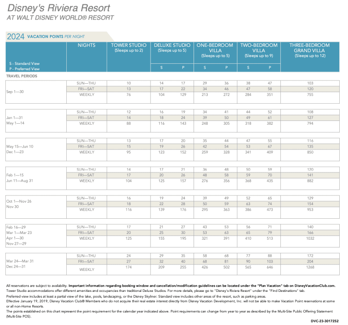 Riviera DVC Point Chart 2024