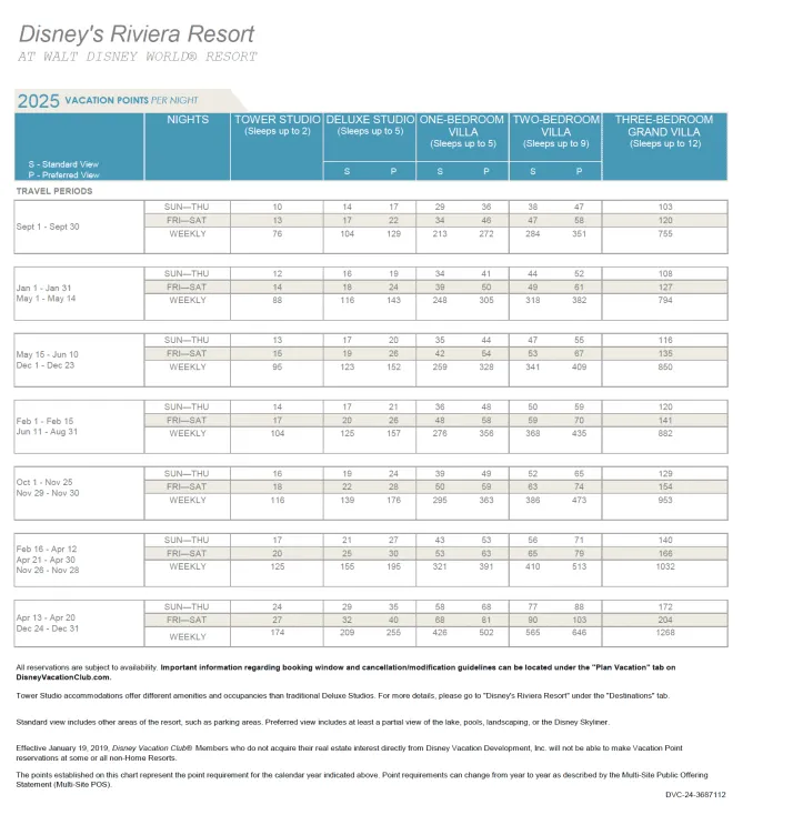 Riviera DVC Point Chart 2025